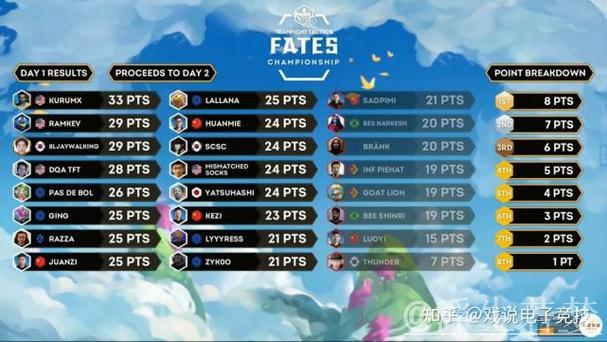 中国队四位选手成功晋级云顶决赛 中国队四位选手成功晋级云顶决赛